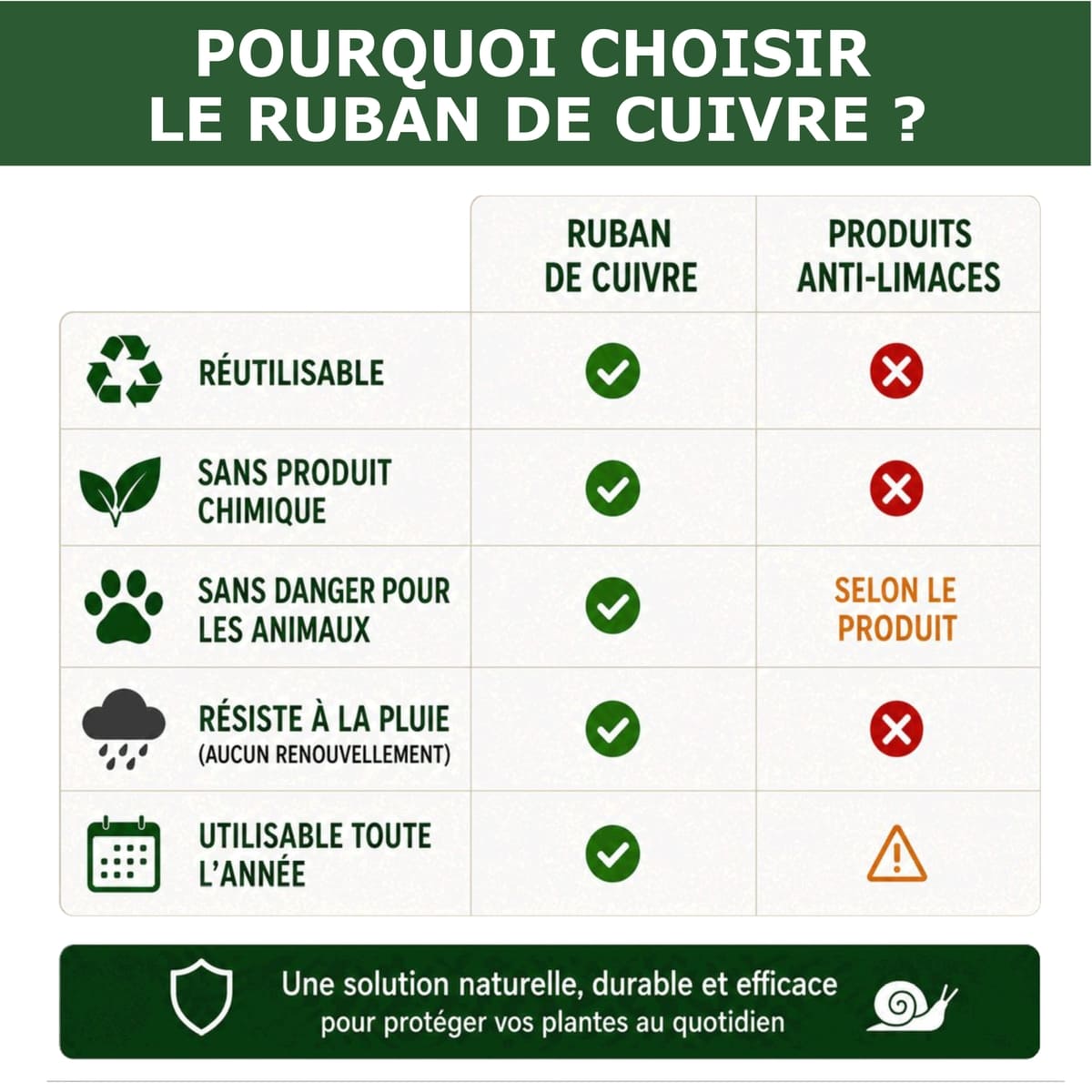 Ruban de Cuivre Anti-Limaces et Escargots SOLU'LIMACES - Comparatif