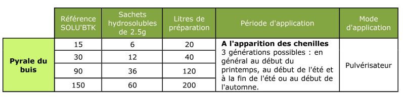 Dosage BTK Pyrale du buis