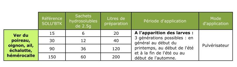 Dosage BTK teigne des alliacées